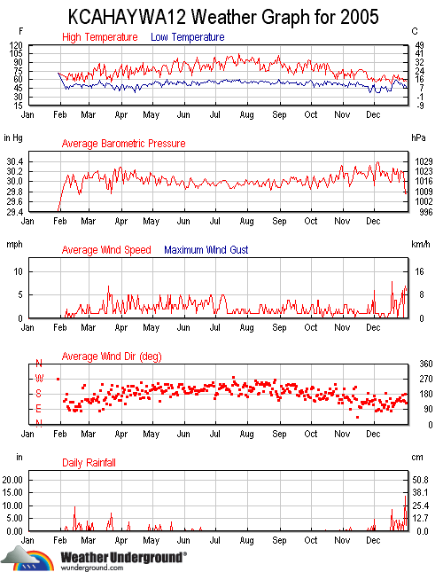 Weather data 2005